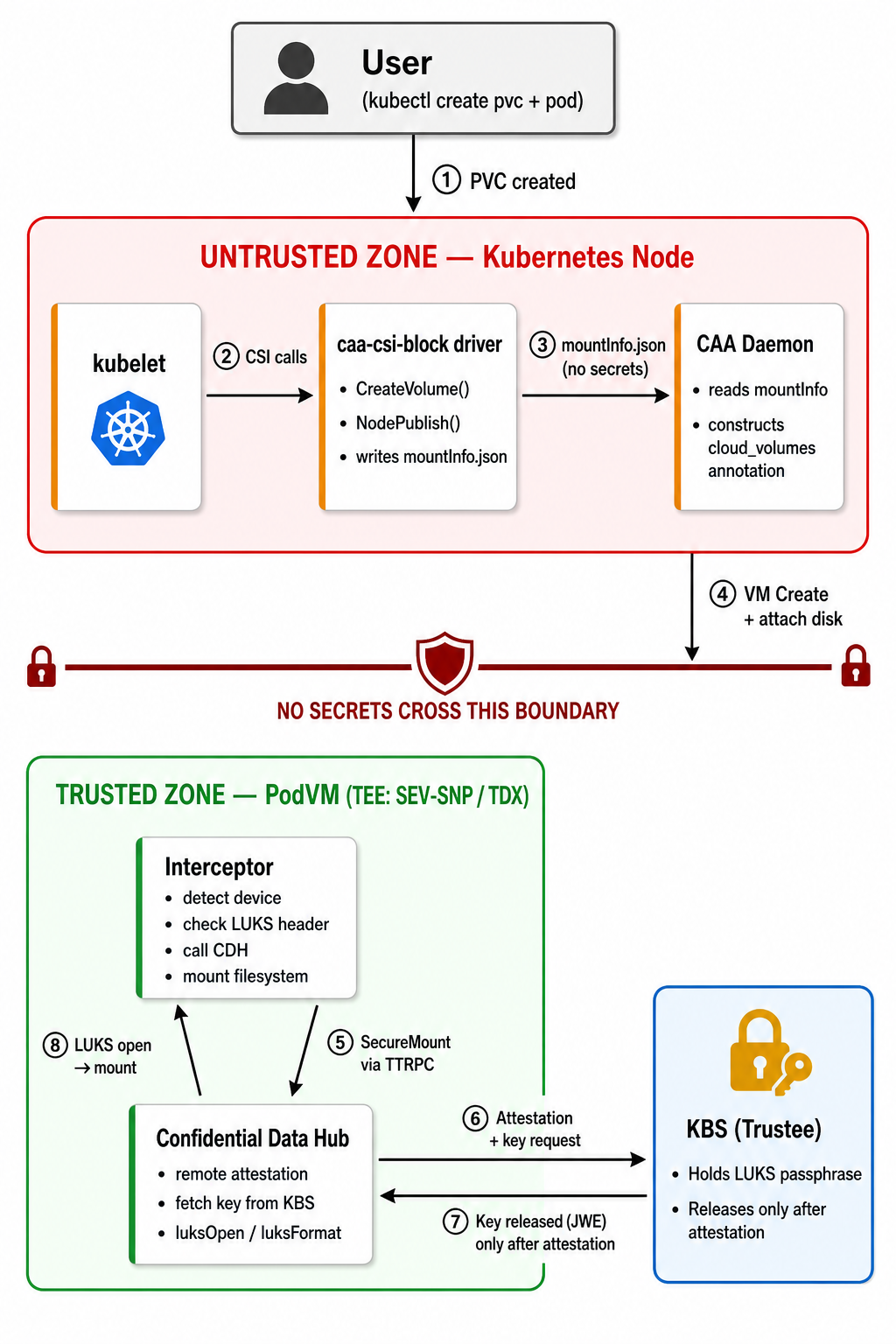 Architecture: Encrypted Block Volume Flow