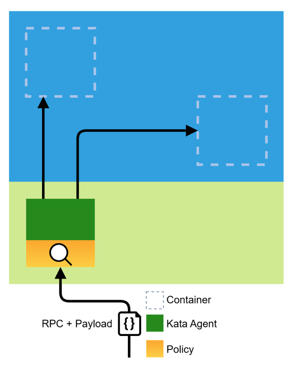 The image is a diagram illustrating the interaction between different components in a containerized environment. It includes two dashed-line squares labeled ‘Container’ at the top, a green and yellow block at the bottom left labeled ‘Kata Agent’ (green) and ‘Policy’ (yellow), and arrows labeled ‘RPC + Payload’ pointing between these elements.