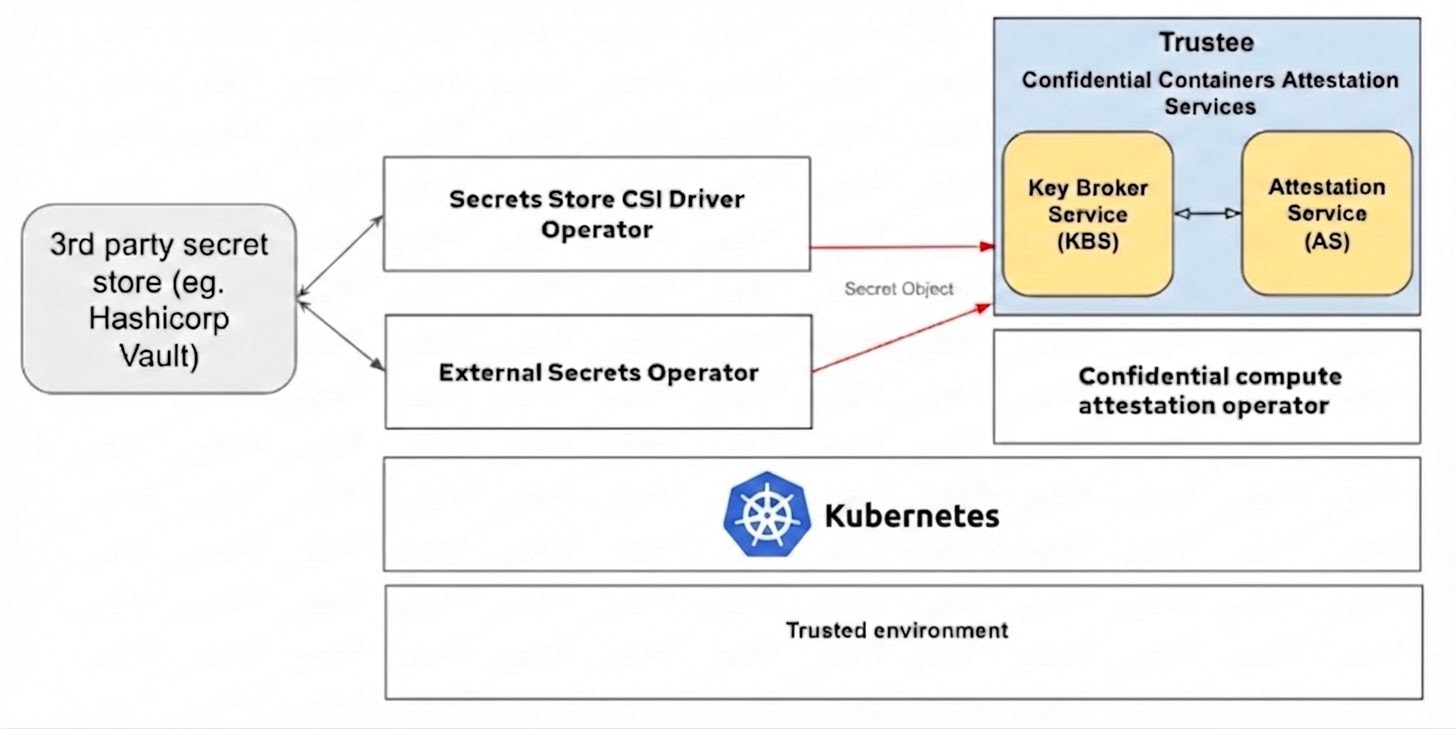 Diagram showing Trustee connecting to external secret stores:
HashiCorp Vault, Google Secret Manager, Azure Key Vault, and Amazon Web
Services Secrets Manager.